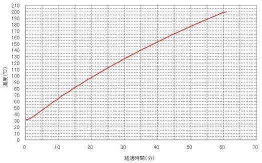 BH501加熱特性(熱媒体:シリコンオイル)