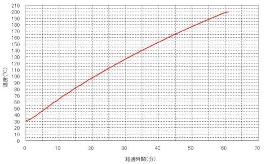 BH501加熱特性（熱媒体：シリコンオイル）