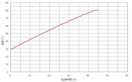 BH401加熱特性（熱媒体：水）