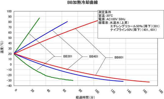 加熱冷却曲線