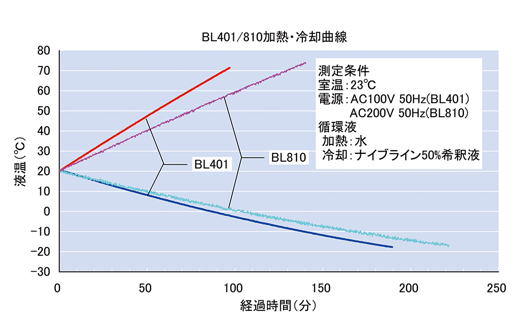 加熱・冷却能力曲線