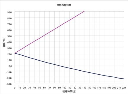 【加熱冷却特性】 室温:20℃ 無負荷 底角電源電圧:100V/50Hz 液量:20L 加熱(水道水)・冷却(エタノール50%)