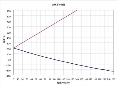 【加熱冷却特性】　室温：20℃　無負荷　底角電源電圧：100V/50Hz　液量：20L　加熱（水道水）・冷却（エタノール50％）