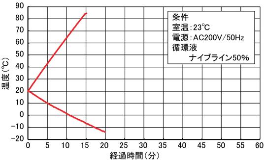 加熱冷却曲線