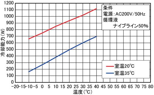 冷却能力曲線（CFA611型）