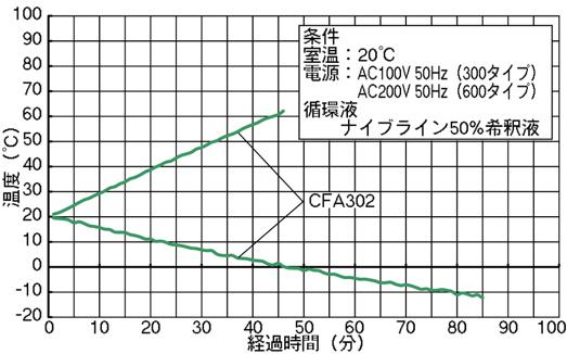 加熱冷却曲線（CFA302型）