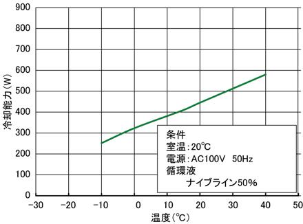 冷却能力曲線（CFA302型）