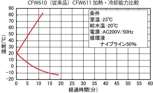 加熱冷却曲線（CFW611型）