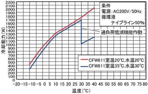 冷却能力曲線（CFW611型）