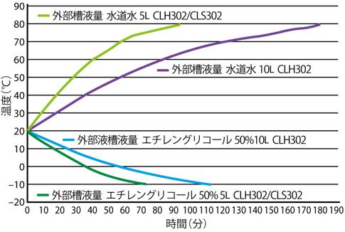 CLH302・CLS302型　冷却曲線