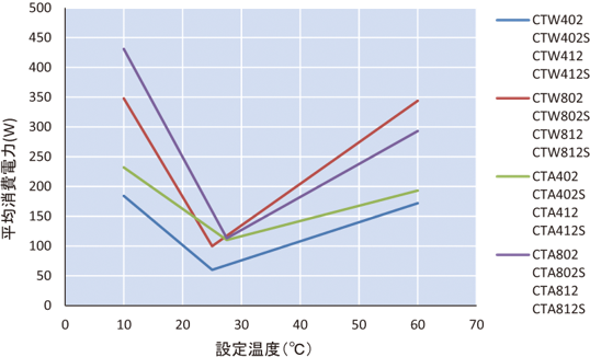 【消費電力】　※CTB-6A試験槽、水6L使用。周囲温度23℃、放熱水（Wタイプ放熱水温度20）の条件です。