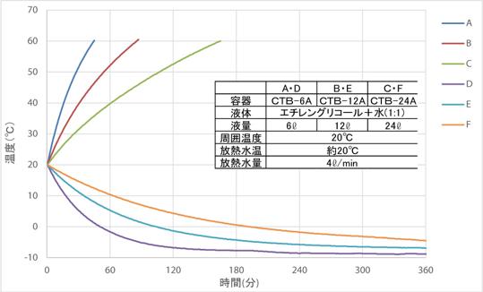 加熱冷却特性　CJW800S