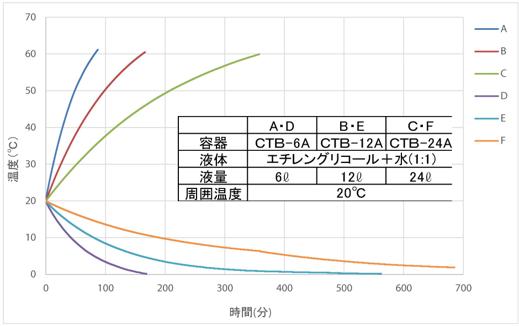 加熱冷却特性　CJA400S