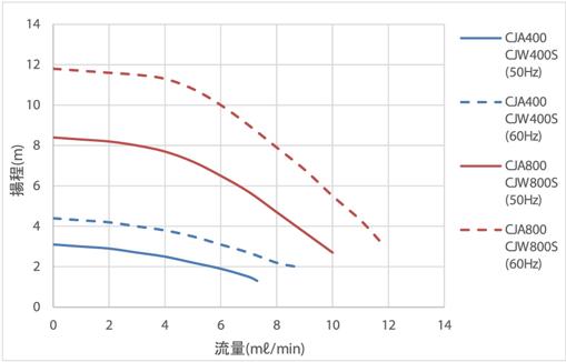 流量/揚程（50Hz）「液体：水20℃」