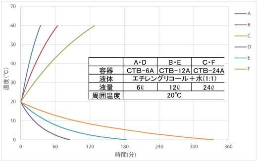 加熱冷却特性　CJA800S