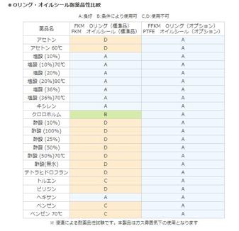 Oリング・オイルシール耐薬品性比較