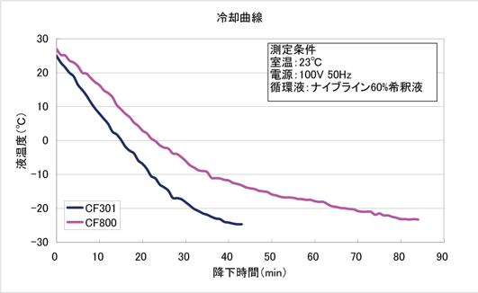 外部密閉系冷却水循環装置ネオクール®サーキュレータ CF800