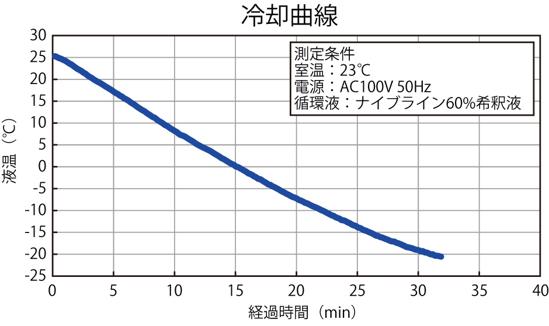 冷却曲線