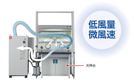 槽内へ給気を低風量微風速、微陽圧に制御し、精密秤量に適した環境を維持することができます。