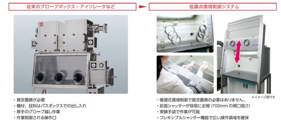 グローブボックスやアイソレータなどグローブを必要とする従来の機器に比べ、自由度の高い操作性を提供し作業者の負担を大幅に低減します。