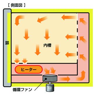 方式　○強制送風循環　そう内を送風循環させることでそう内の温度分布が良く、一般的な乾燥工程に最適です。