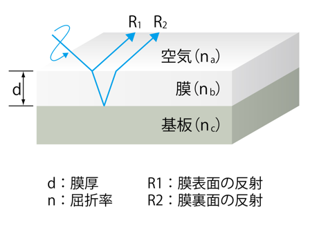 膜厚の測定原理：反射分光法（光干渉法）
スマート膜厚計は反射分光法（光干渉法）という方式で膜厚測定します。例えば、基板上にコーティングされた膜を測定する場合、対象サンプル上方から入射した光は膜表面で反射します（図中のR1）。さらに膜を透過した光が基板や膜界面で反射します（図中のR2）。このときの光路差による位相のずれ（位相差）によって起こる光干渉現象を測定し、得られた反射スペクトルと屈折率から膜厚を求めることが出来ます。
