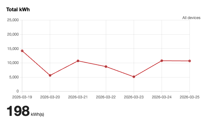 Killswitch reporting - kwh consumption chart
