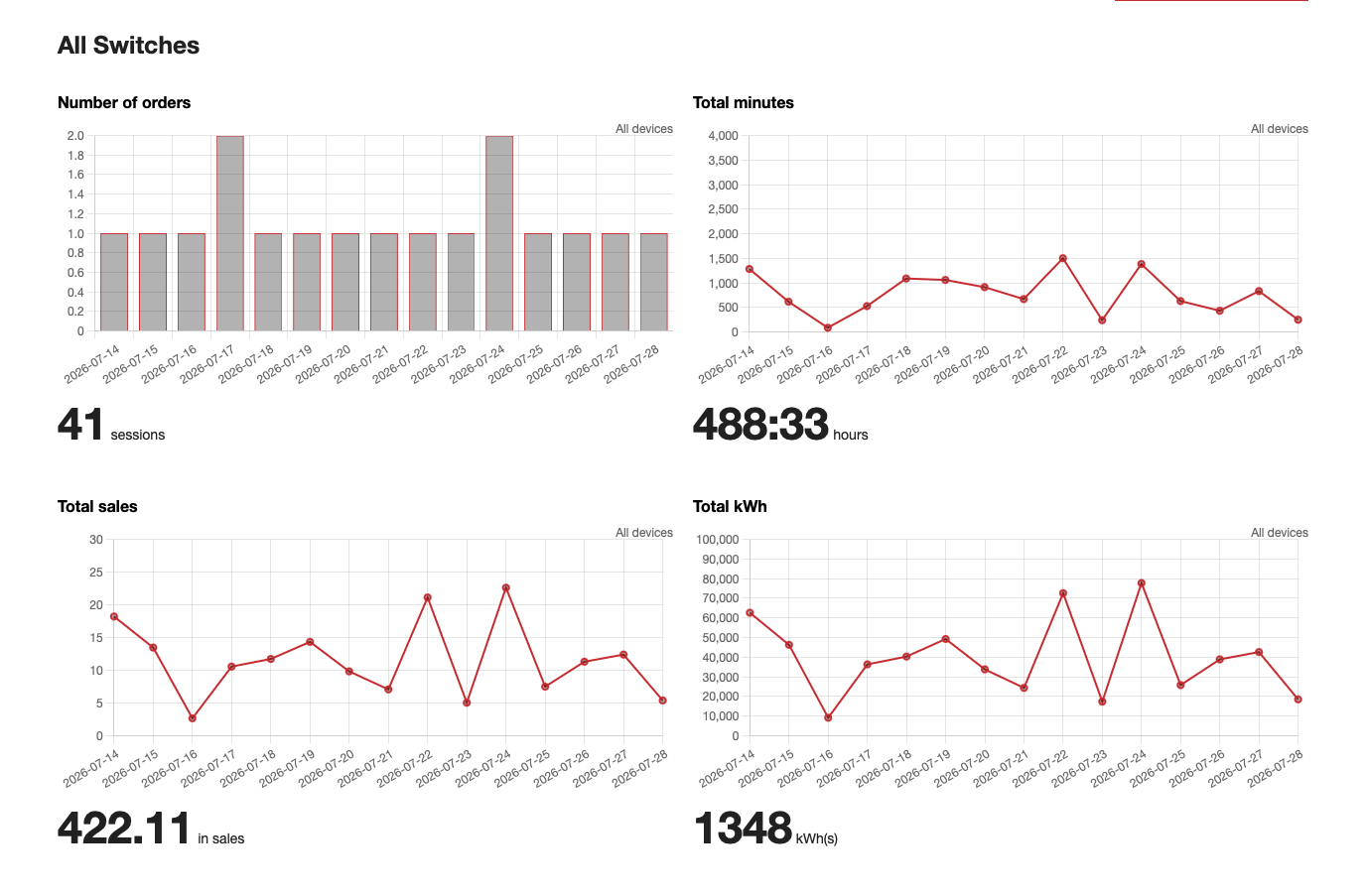 Rapports et analyses d'utilisation de la recharge VE dans Killswitch