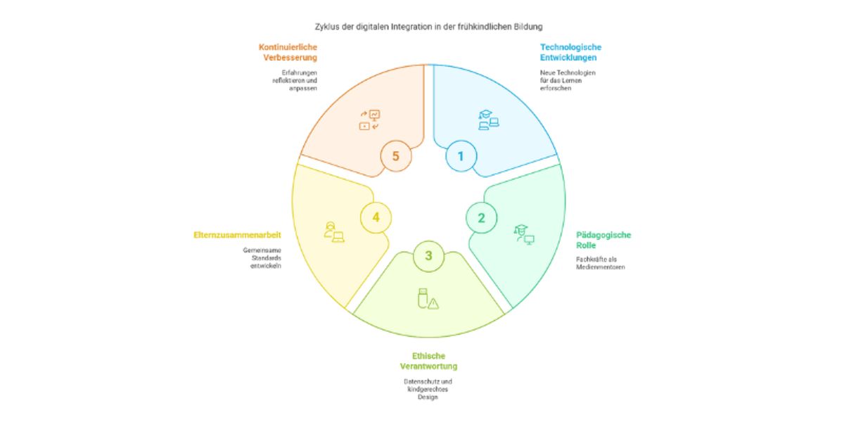 Looking Ahead – Potential, Responsibility, and Future Development; Part 4