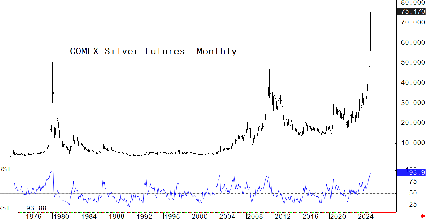 investblogger - COMEX Silver Futures Monthly chart kèm RSI: RSI khoảng 93.86 – vùng quá mua cực đoan