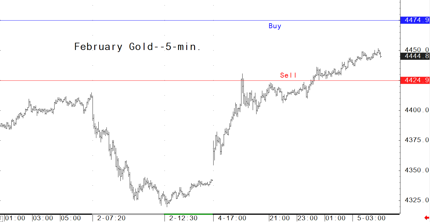 investblogger - Biểu đồ XAUUSD khung 5 phút ngày 05/01/2026 với mốc 4.424,9 – 4.444,8 – 4.474,9