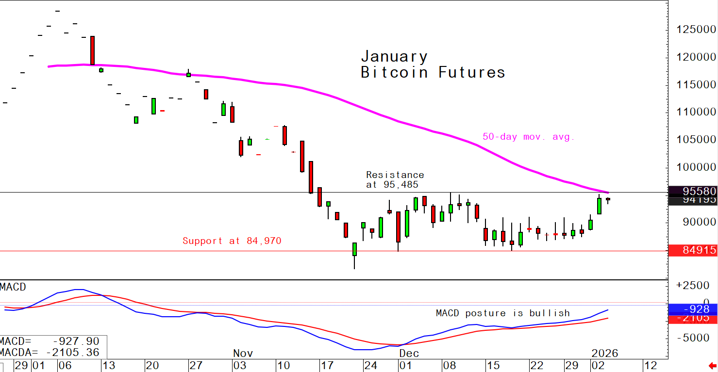 investblogger - Biểu đồ Bitcoin Futures khung ngày - hỗ trợ kháng cự quan trọng