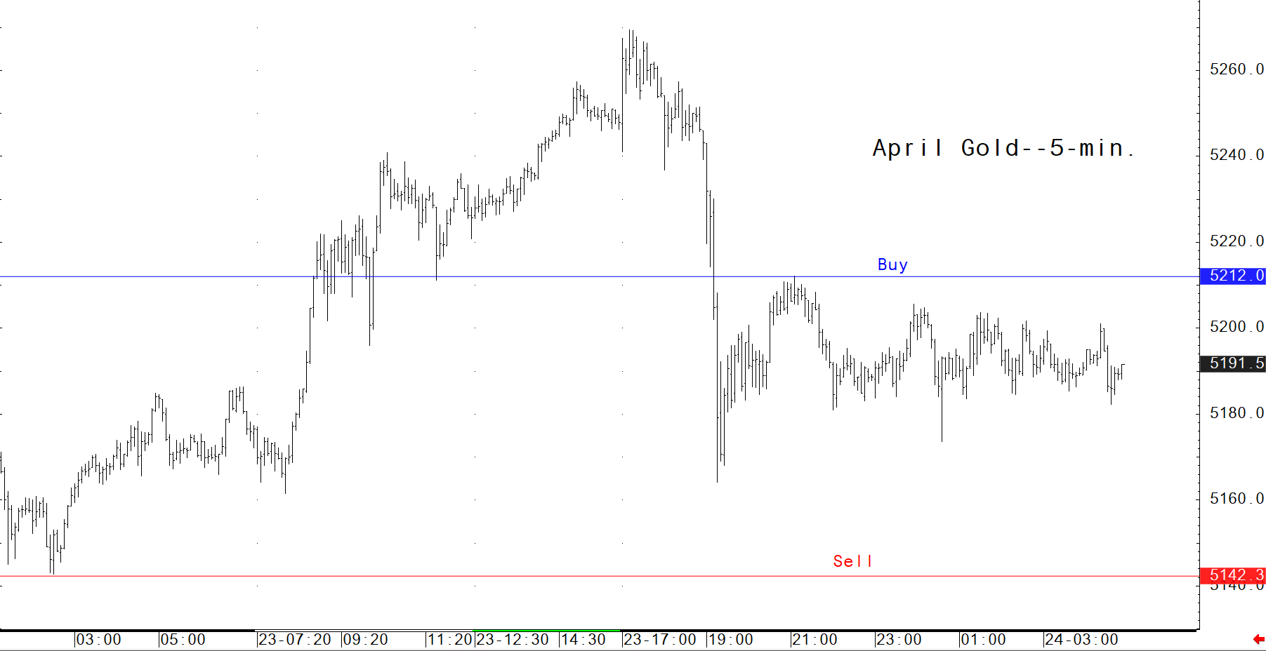 Chart vàng Comex 5 phút ngày 24/02 với mốc Buy 5,212 và Sell 5,142.3