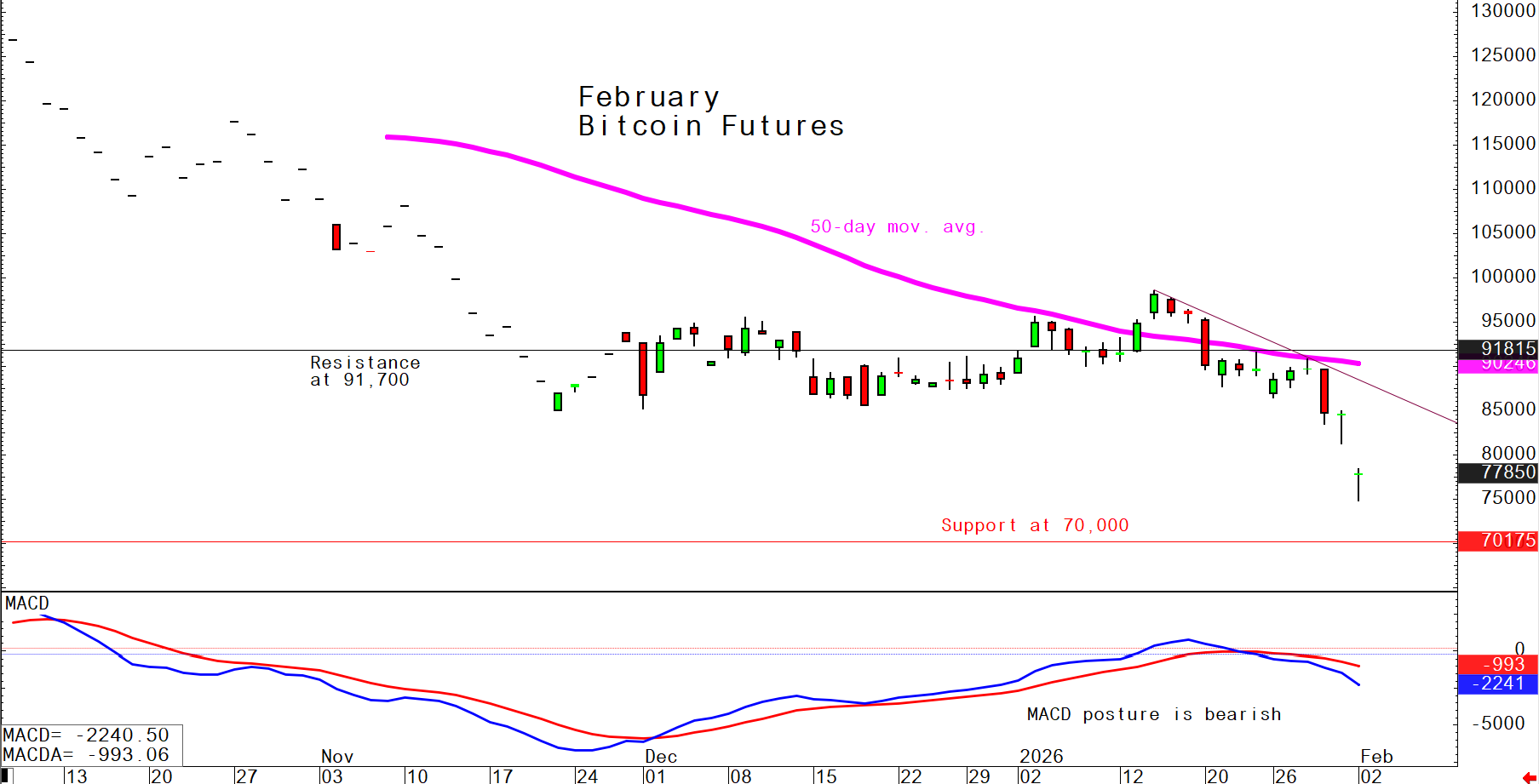 investblogger - Biểu đồ Bitcoin futures tháng 2 ngày 02/02/2026: xu hướng giảm, kháng cự 91,700, hỗ trợ 70,000 và MACD bearish