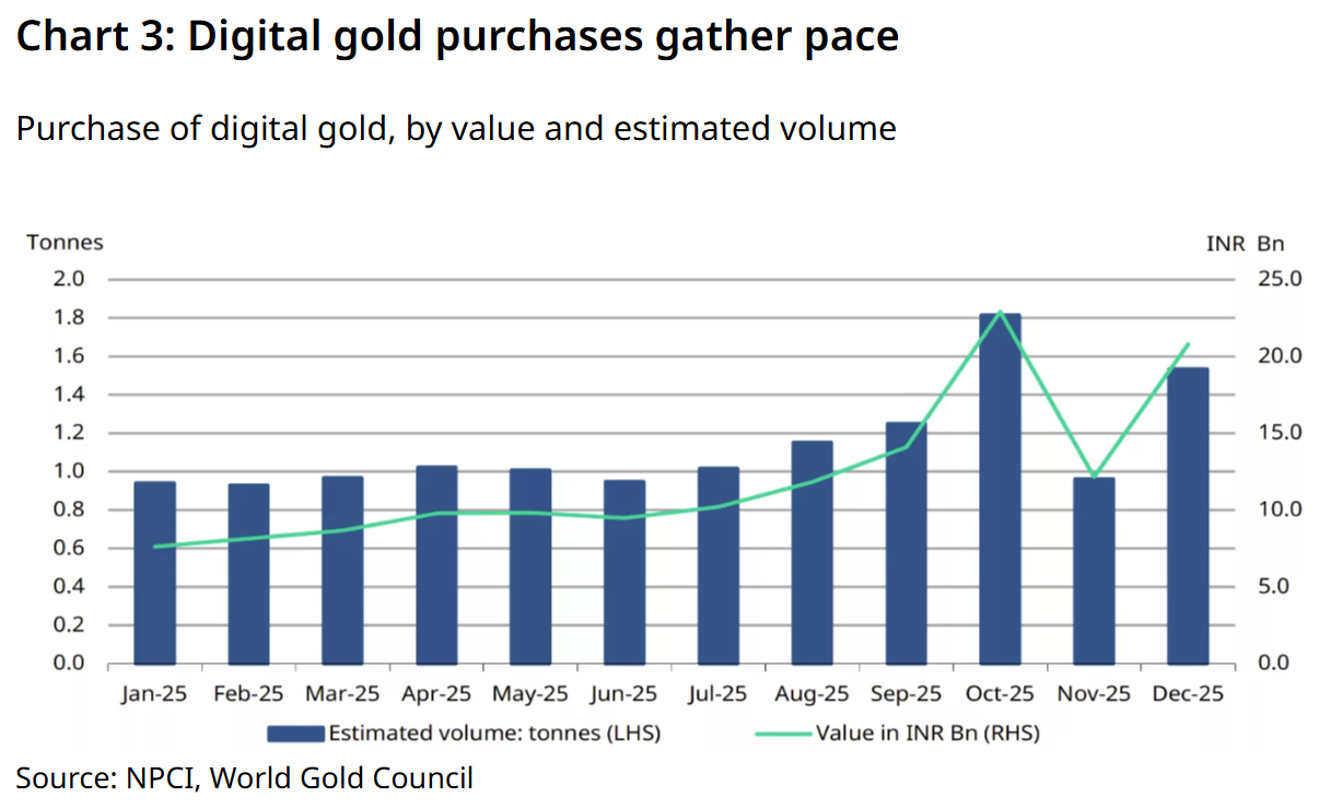 India’s gold market sees standout 2025 per World Gold Council