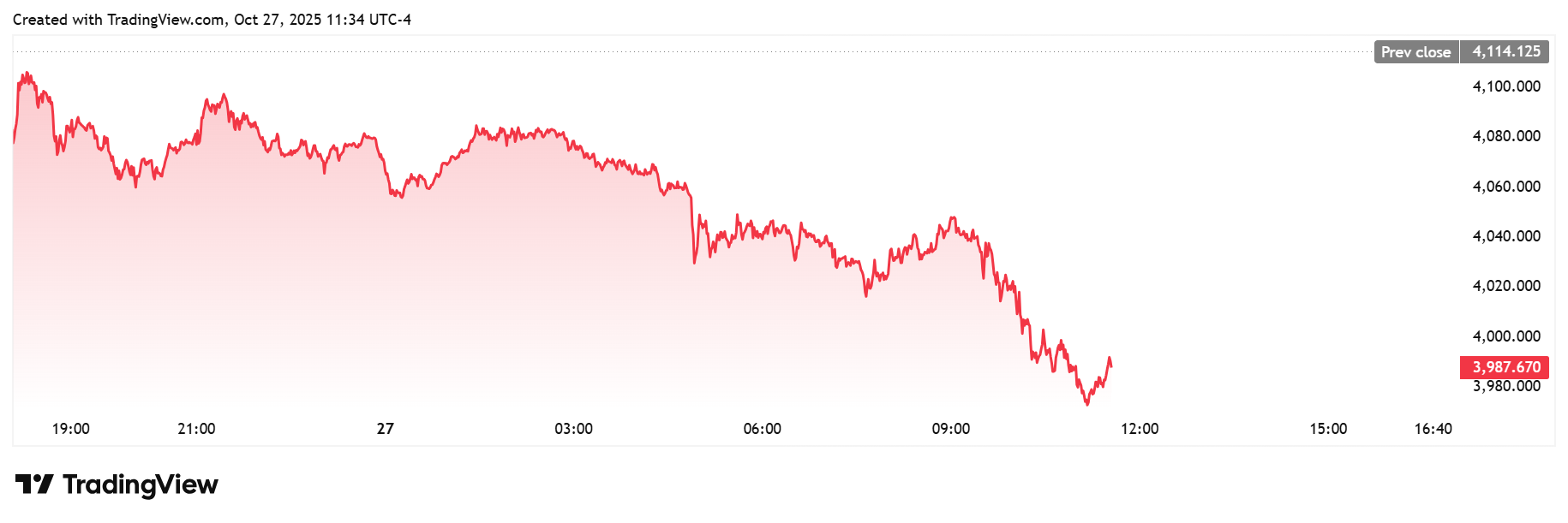 Gold price correction