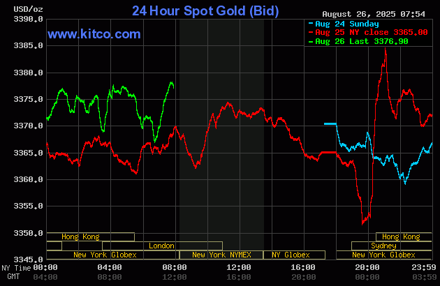 Gold price modestly up