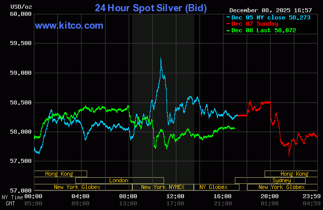 Gold gains, silver solidly up and sets new record high