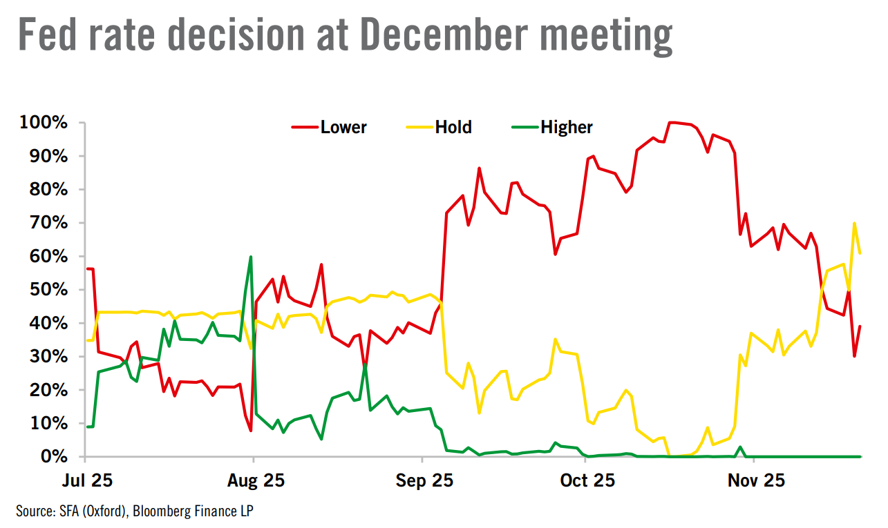 A reduction in Fed rate cut odds is hurting gold’s price upside