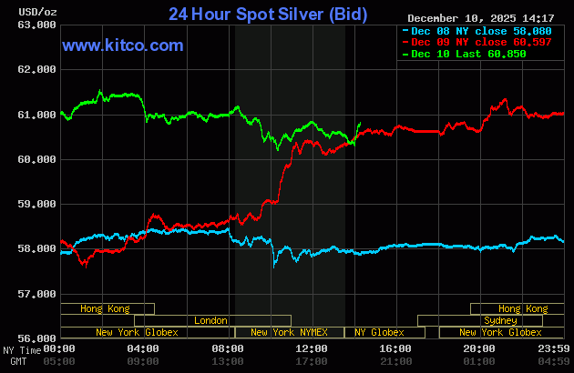 Gold price shows little initial reaction to as-expected Fed rate cut