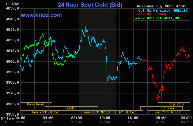 Gold price firmer as bulls stabilize the market