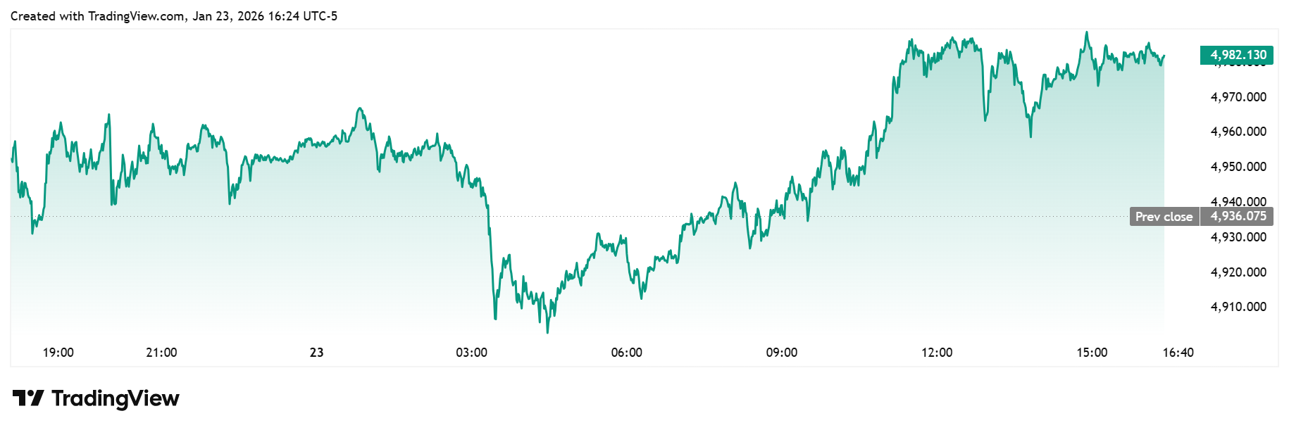 investblogger - Biểu đồ giá vàng tuần: XAUUSD leo dốc và duy trì vùng cao, tiến sát 5.000 USD/oz.