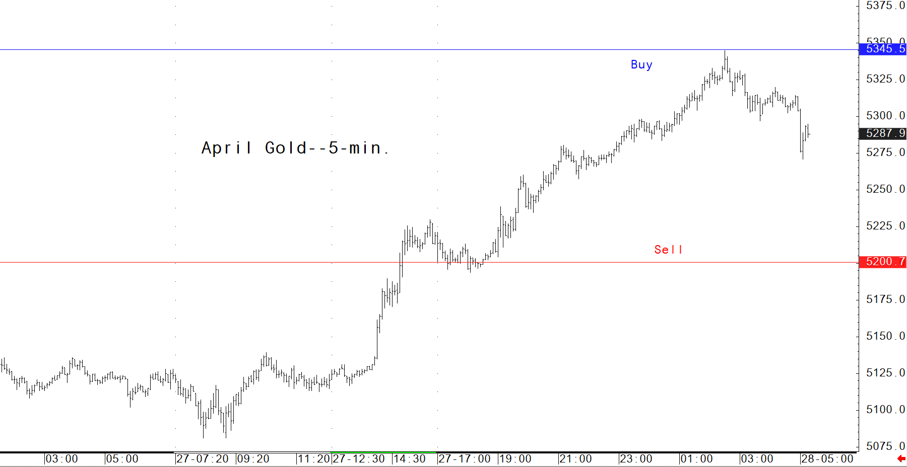 investblogger - Chart 5 phút Comex Gold April ngày 28/01/2026 với mức Buy 5345.5 và Sell 5200.7, giá quanh 5287.9.