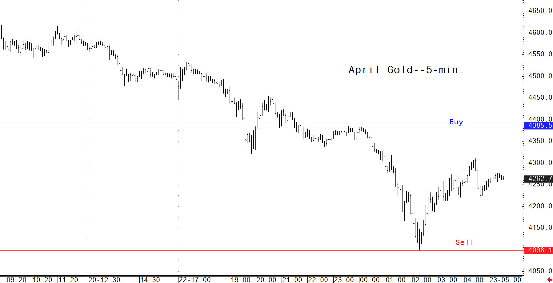 Biểu đồ XAUUSD khung 5 phút ngày 23/03/2026 với mốc Buy 4.385,5 và Sell 4.098,1