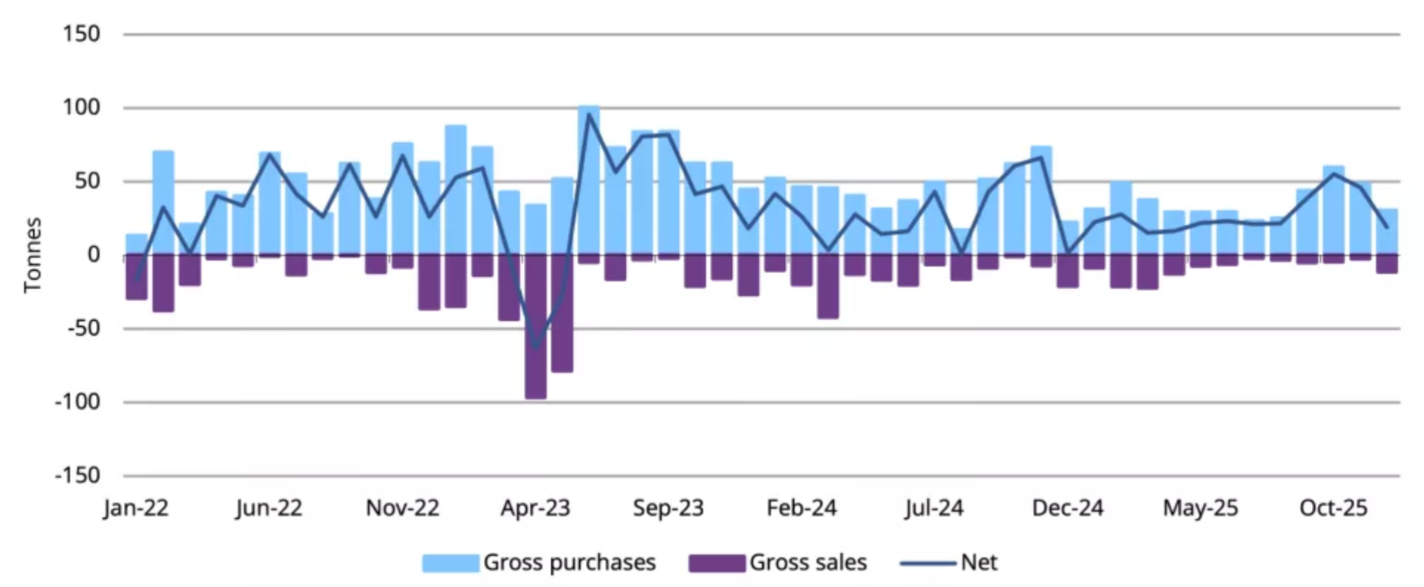 WGC: Ngân hàng trung ương mua gộp và bán gộp vàng theo tháng, xu hướng mua ròng duy trì trong năm 2025
