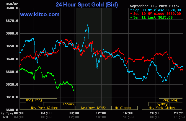 Gold price down on profit taking ahead of U.S. CPI