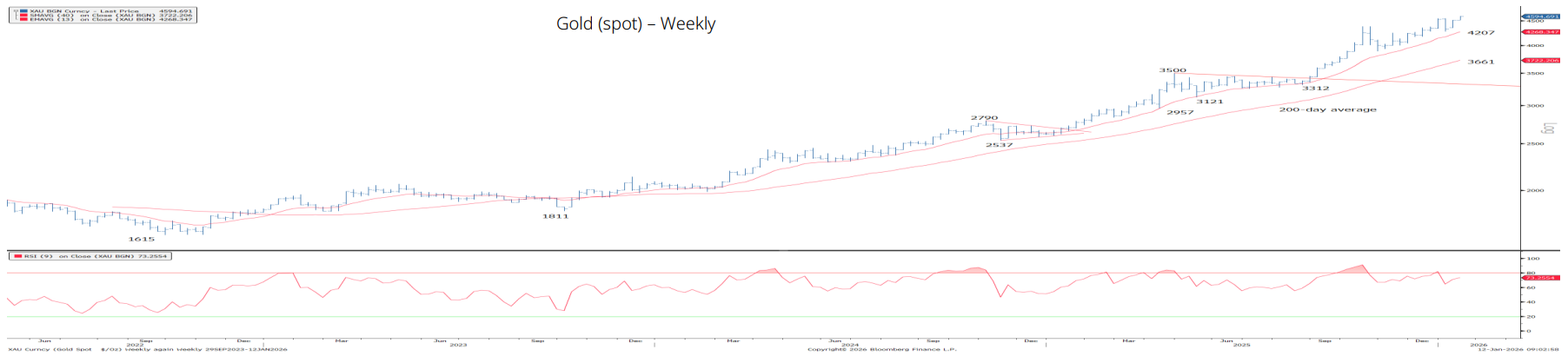investblogger - Biểu đồ XAUUSD intraday ngày 12/01/2026