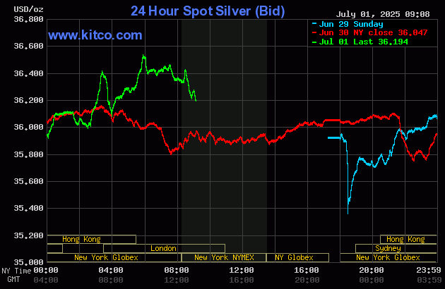Gold price sharply