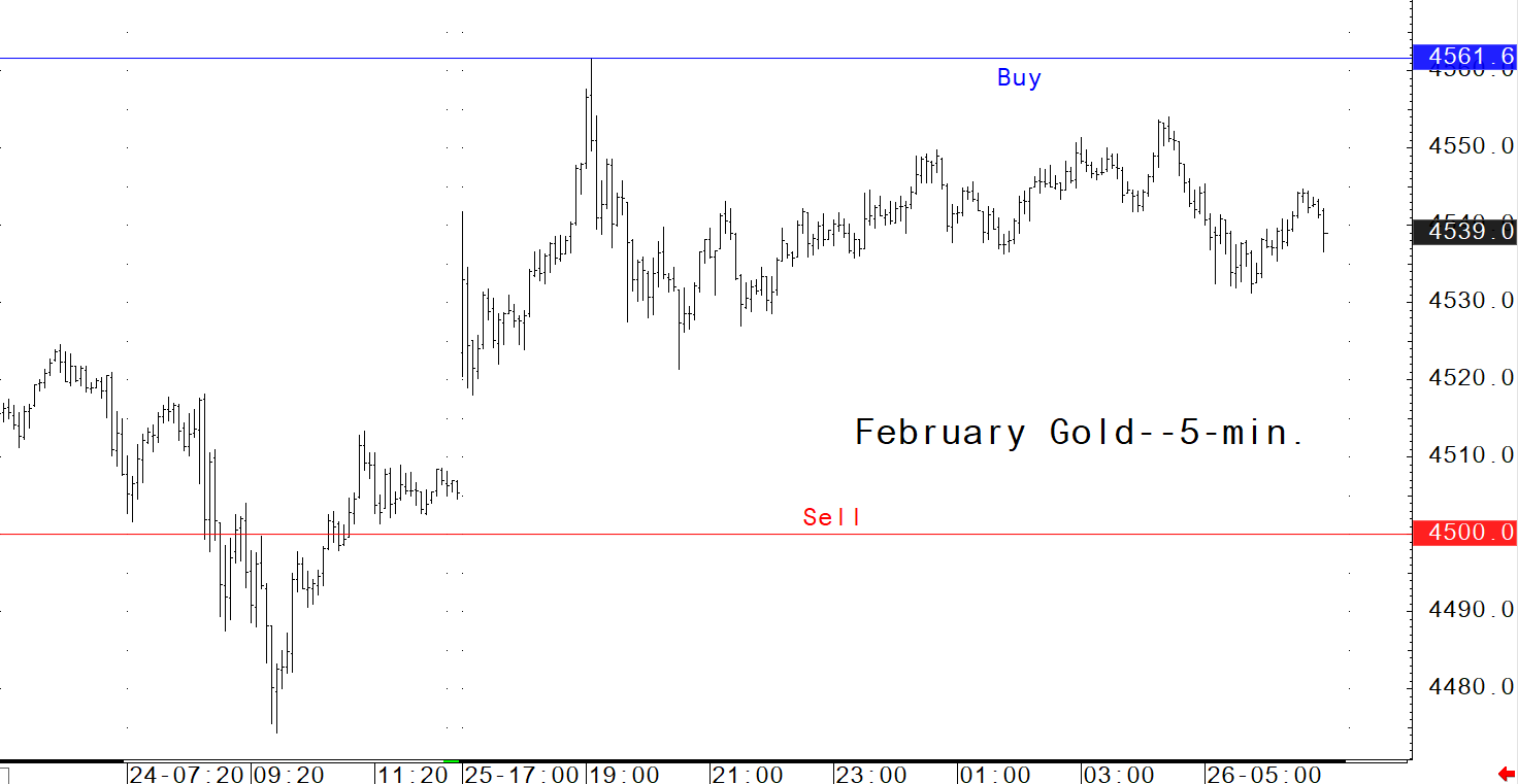 inevestblogger - Biểu đồ thị trường vàng XAUUSD ngày 26/12/2025