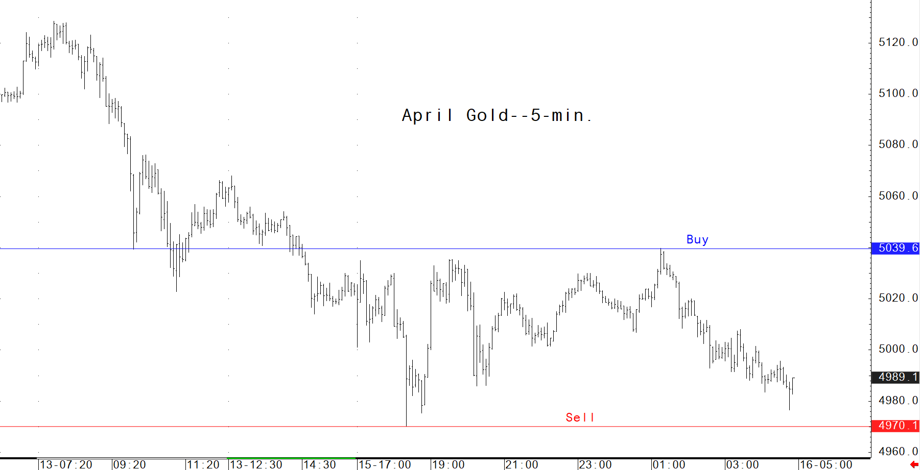 Biểu đồ giá vàng Comex ngày 16/03/2026 khung 5 phút với mốc Buy 5039.6 và Sell 4970.1